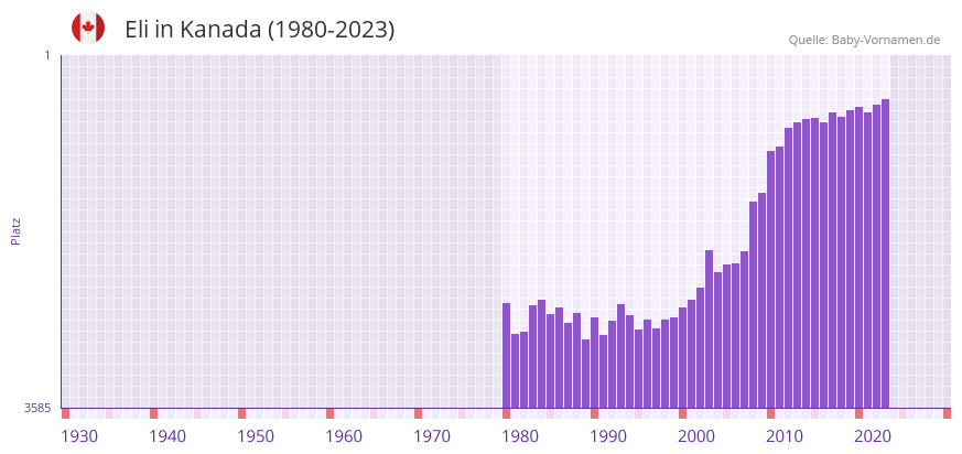 Eli in der Vornamen-Hitliste von Kanada (1980-2023)