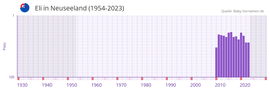 Eli in der Vornamen-Hitliste von Neuseeland (1954-2023)