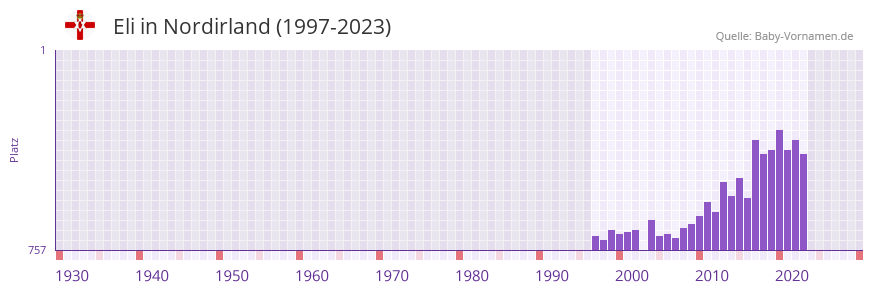 Eli in der Vornamen-Hitliste von Nordirland (1997-2023)