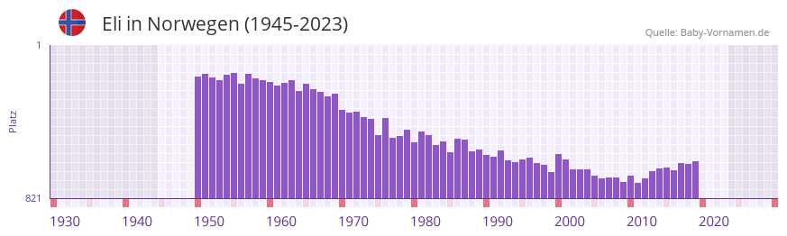 Eli in der Vornamen-Hitliste von Norwegen (1945-2023)