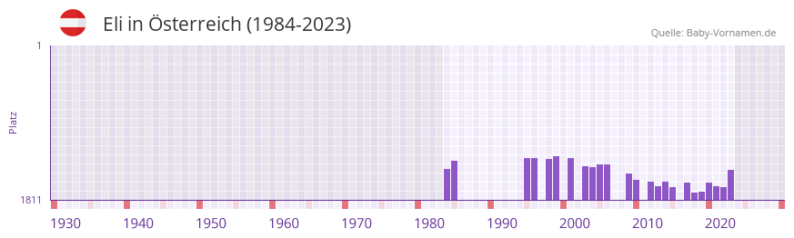 Eli in der Vornamen-Hitliste von sterreich (1984-2023)