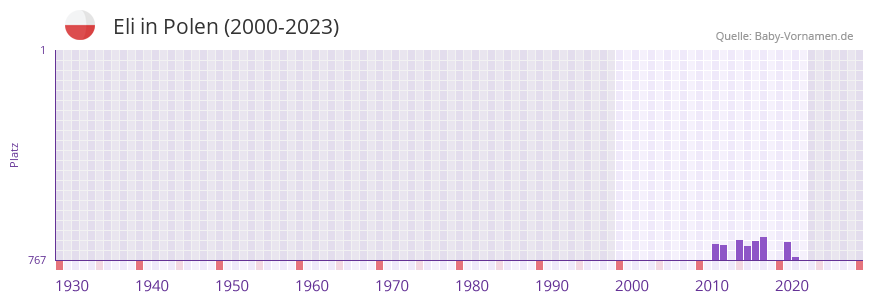 Eli in der Vornamen-Hitliste von Polen (2000-2023)
