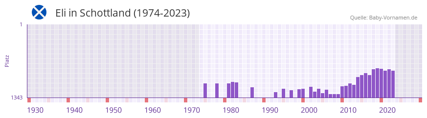 Eli in der Vornamen-Hitliste von Schottland (1974-2023)