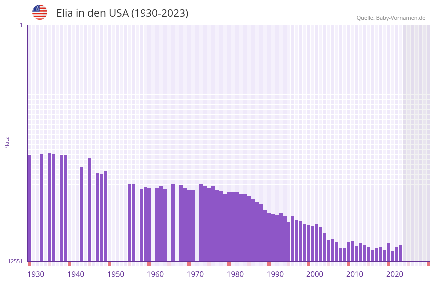 Elia in der Vornamen-Hitliste von den USA (1930-2023)