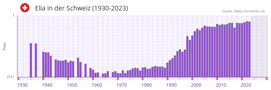 Elia in der Vornamen-Hitliste von der Schweiz (1930-2023)