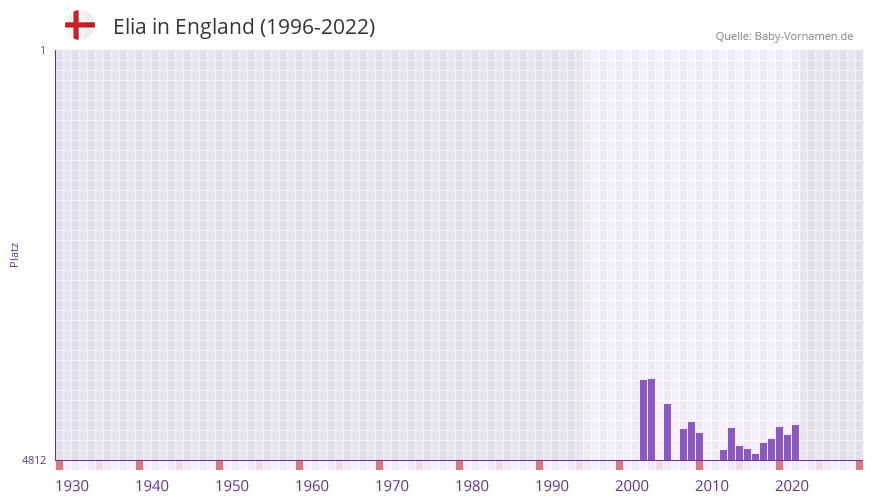 Elia in der Vornamen-Hitliste von England (1996-2022)