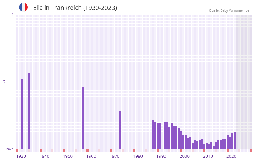Elia in der Vornamen-Hitliste von Frankreich (1930-2023)