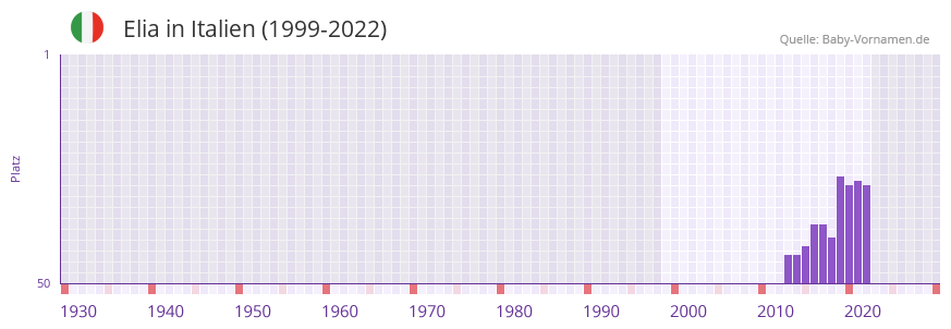 Elia in der Vornamen-Hitliste von Italien (1999-2022)