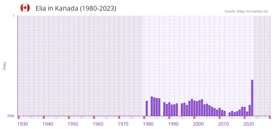 Elia in der Vornamen-Hitliste von Kanada (1980-2023)