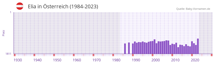 Elia in der Vornamen-Hitliste von sterreich (1984-2023)