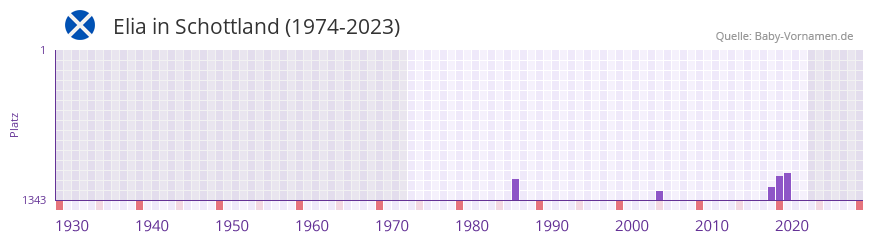 Elia in der Vornamen-Hitliste von Schottland (1974-2023)