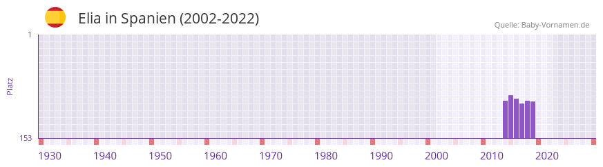 Elia in der Vornamen-Hitliste von Spanien (2002-2022)