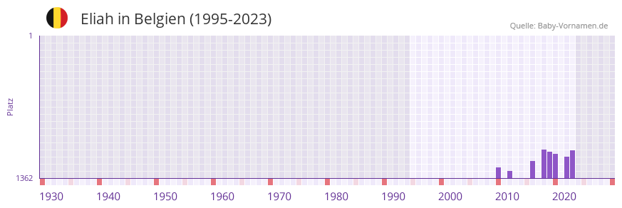 Eliah in der Vornamen-Hitliste von Belgien (1995-2023)