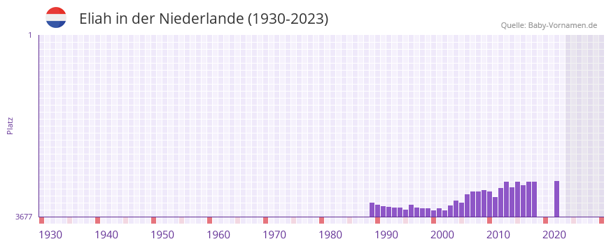 Eliah in der Vornamen-Hitliste von der Niederlande (1930-2023)