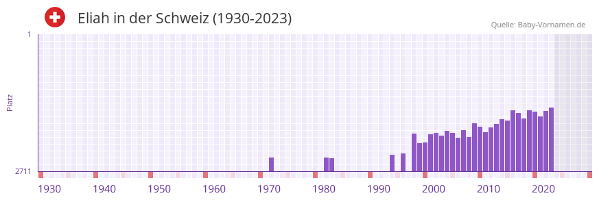 Eliah in der Vornamen-Hitliste von der Schweiz (1930-2023)