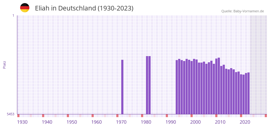 Eliah in der Vornamen-Hitliste von Deutschland (1930-2023)