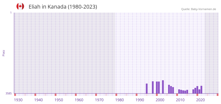 Eliah in der Vornamen-Hitliste von Kanada (1980-2023)