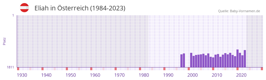 Eliah in der Vornamen-Hitliste von sterreich (1984-2023)
