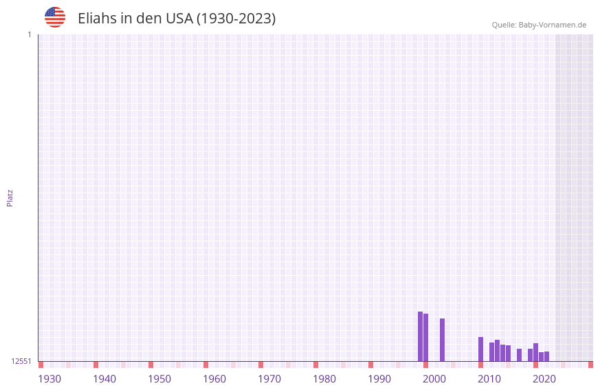 Eliahs in der Vornamen-Hitliste von den USA (1930-2023) Eliahs in der Vornamen-Hitliste von den USA (1930-2023)
