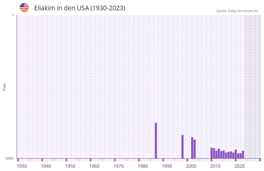 Eliakim in der Vornamen-Hitliste von den USA (1930-2023)
