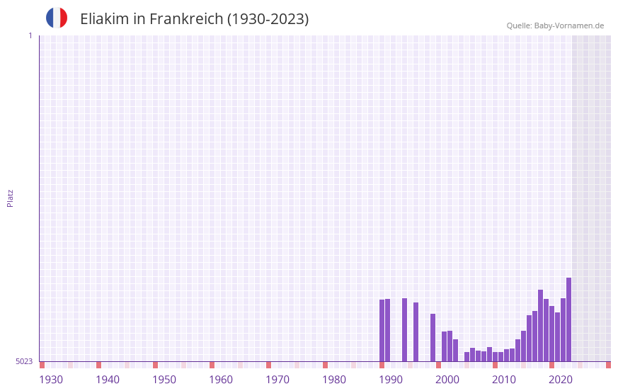 Eliakim in der Vornamen-Hitliste von Frankreich (1930-2023)