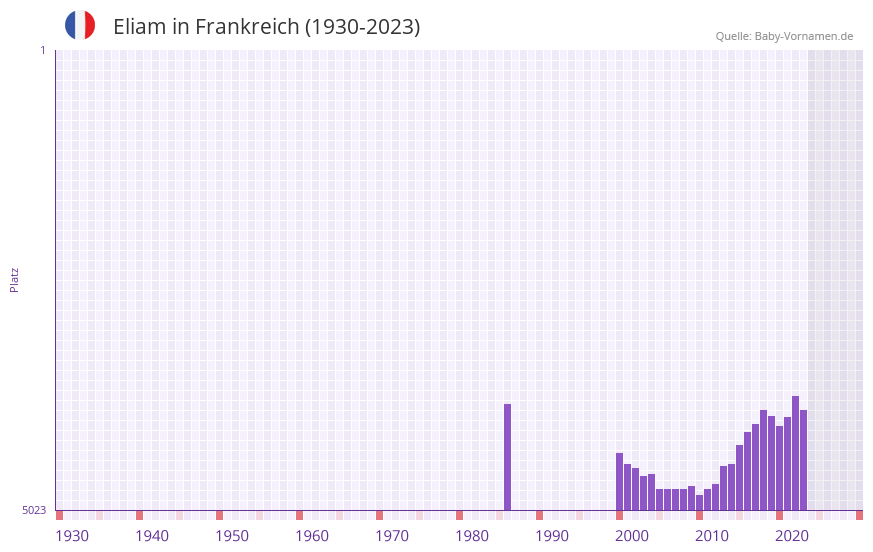 Eliam in der Vornamen-Hitliste von Frankreich (1930-2023)