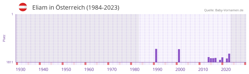 Eliam in der Vornamen-Hitliste von sterreich (1984-2023)