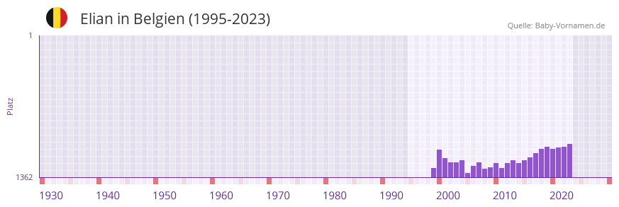 Elian in der Vornamen-Hitliste von Belgien (1995-2023)