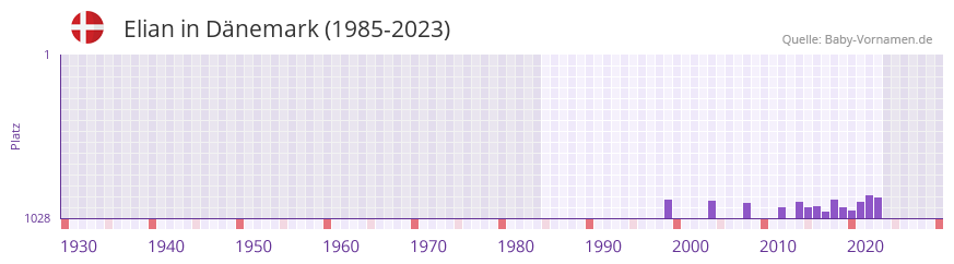 Elian in der Vornamen-Hitliste von Dnemark (1985-2023)