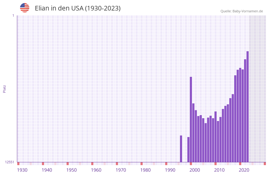 Elian in der Vornamen-Hitliste von den USA (1930-2023)