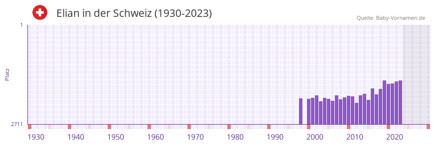 Elian in der Vornamen-Hitliste von der Schweiz (1930-2023)