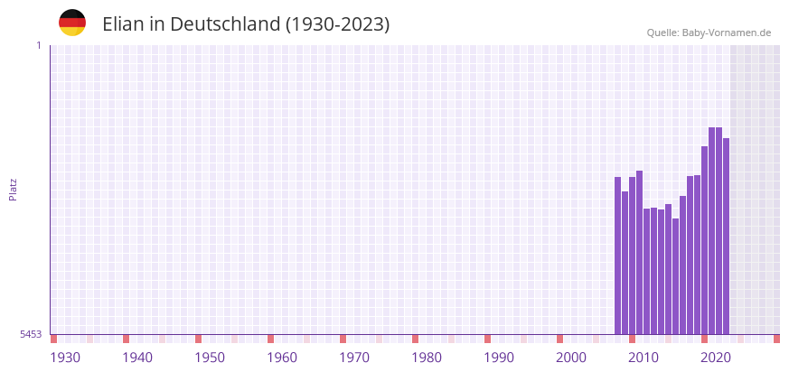 Elian in der Vornamen-Hitliste von Deutschland (1930-2023)