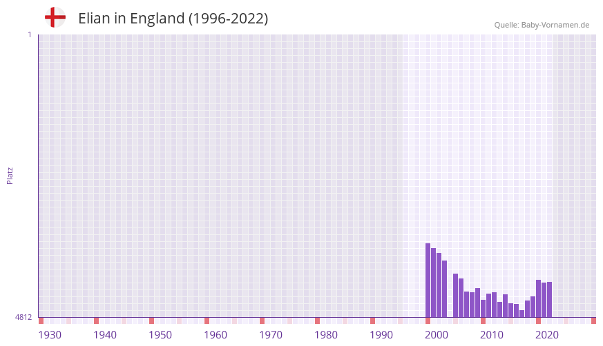 Elian in der Vornamen-Hitliste von England (1996-2022)