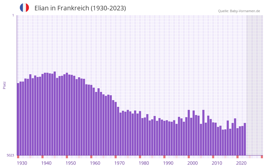 Elian in der Vornamen-Hitliste von Frankreich (1930-2023)