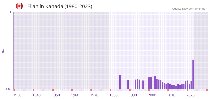 Elian in der Vornamen-Hitliste von Kanada (1980-2023)