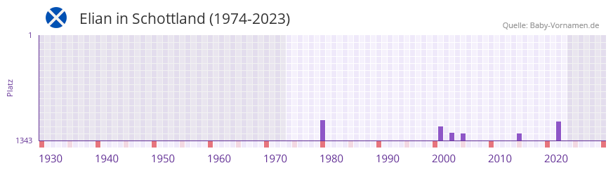Elian in der Vornamen-Hitliste von Schottland (1974-2023)