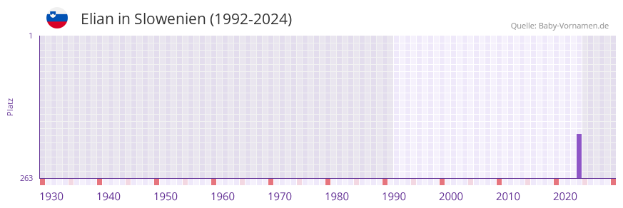 Elian in der Vornamen-Hitliste von Slowenien (1992-2024)