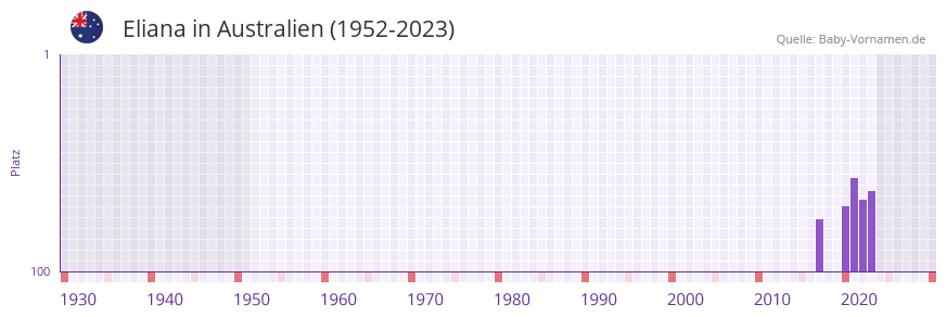 Eliana in der Vornamen-Hitliste von Australien (1952-2023)
