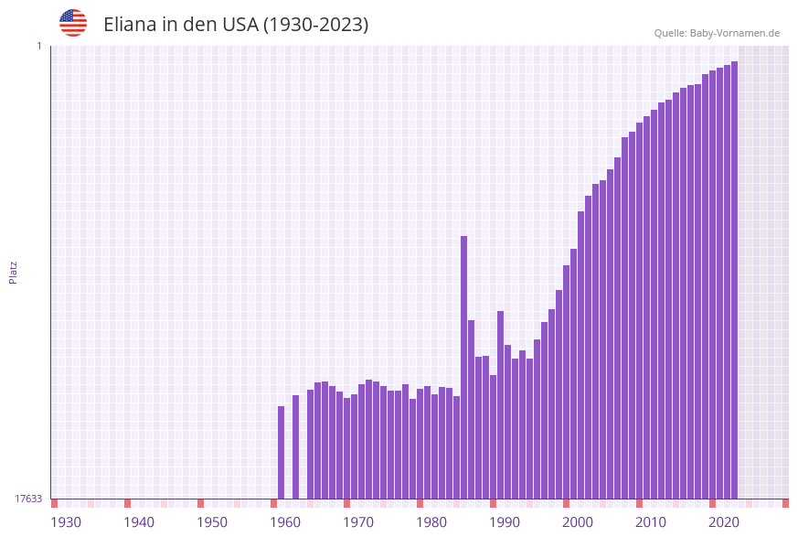 Eliana in der Vornamen-Hitliste von den USA (1930-2023)