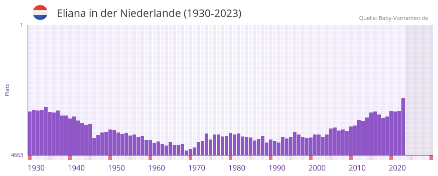Eliana in der Vornamen-Hitliste von der Niederlande (1930-2023)
