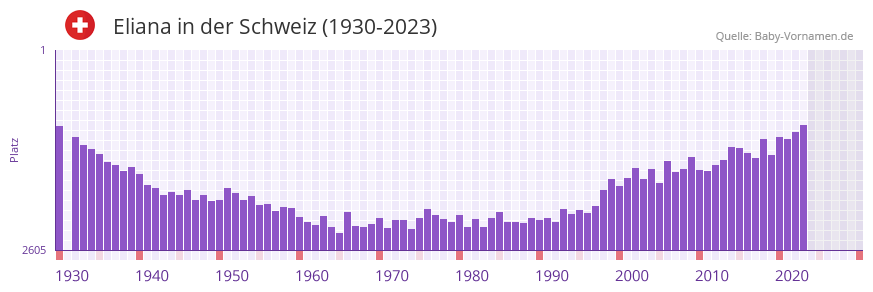 Eliana in der Vornamen-Hitliste von der Schweiz (1930-2023)