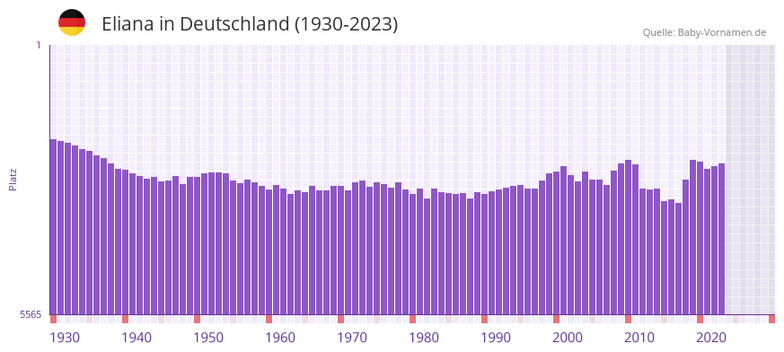 Eliana in der Vornamen-Hitliste von Deutschland (1930-2023)