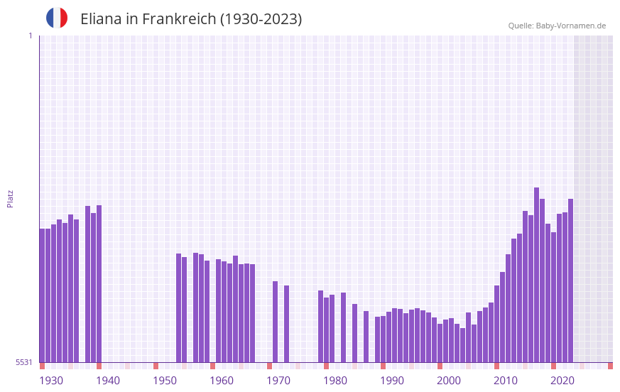 Eliana in der Vornamen-Hitliste von Frankreich (1930-2023)