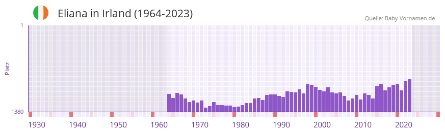 Eliana in der Vornamen-Hitliste von Irland (1964-2023)
