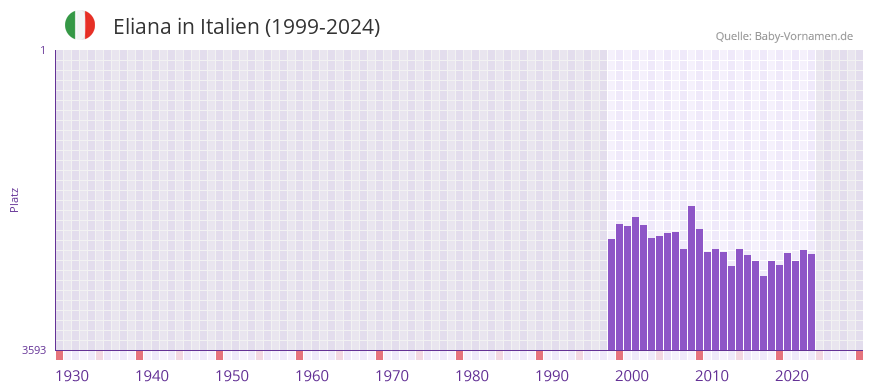 Eliana in der Vornamen-Hitliste von Italien (1999-2024)