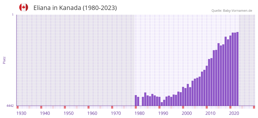 Eliana in der Vornamen-Hitliste von Kanada (1980-2023)