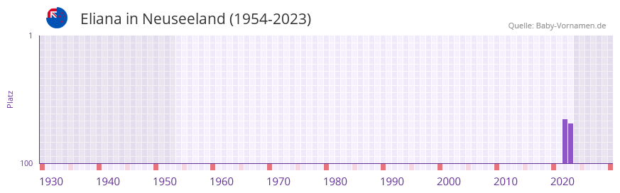 Eliana in der Vornamen-Hitliste von Neuseeland (1954-2023)