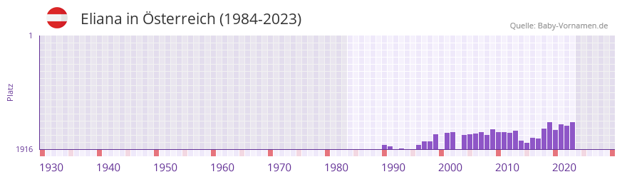 Eliana in der Vornamen-Hitliste von sterreich (1984-2023)