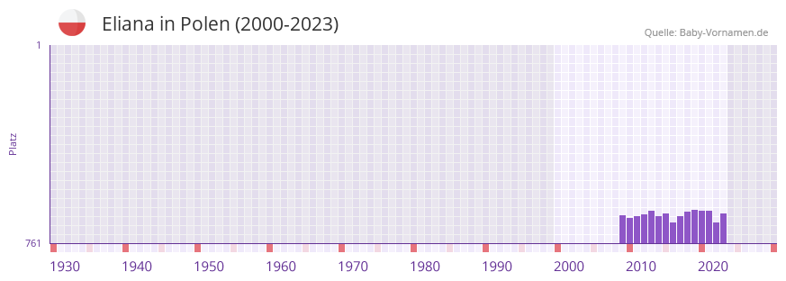 Eliana in der Vornamen-Hitliste von Polen (2000-2023)
