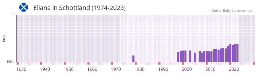 Eliana in der Vornamen-Hitliste von Schottland (1974-2023)